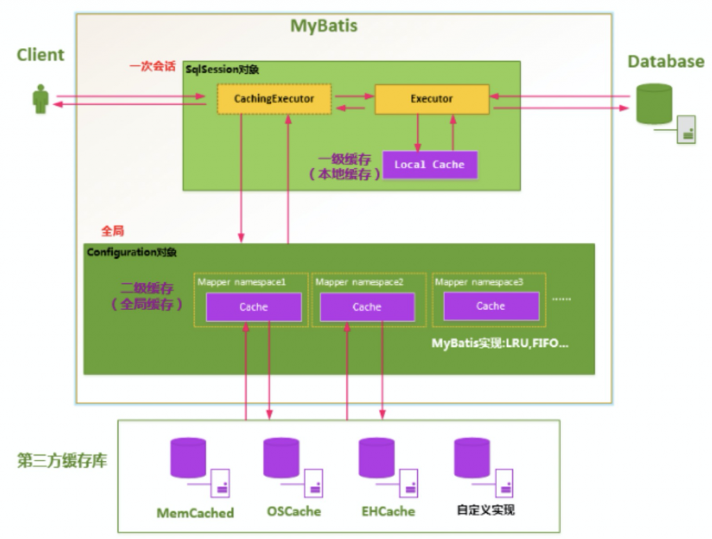 MYSQL,MYSQL索引,B+树,Mybatis,索引优化