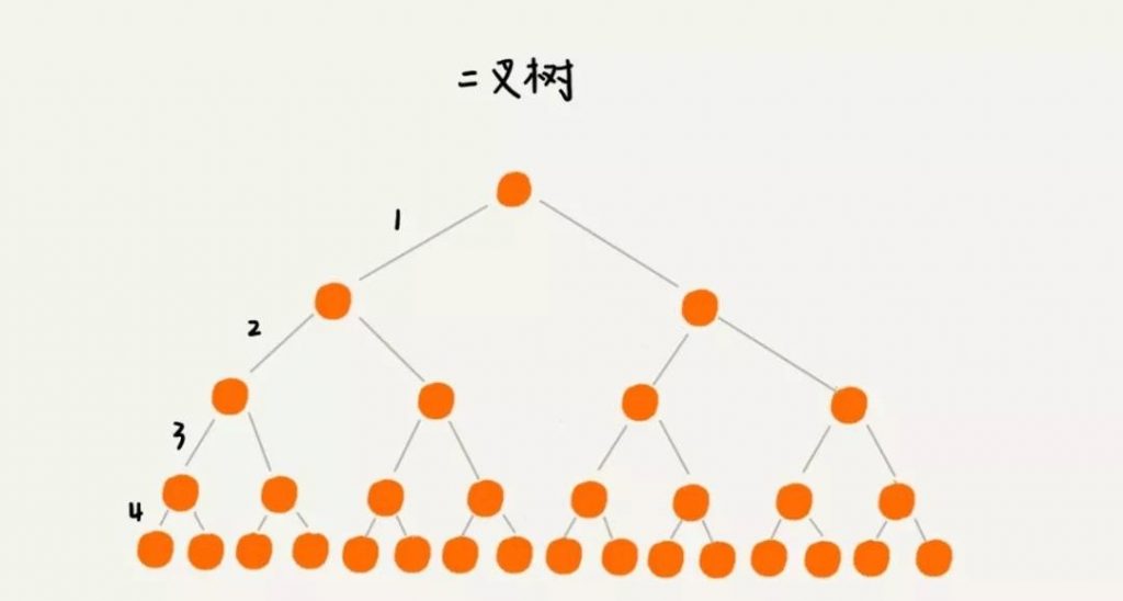 MYSQL,select语句,常见的数据结构,二叉搜索树支持区间查询