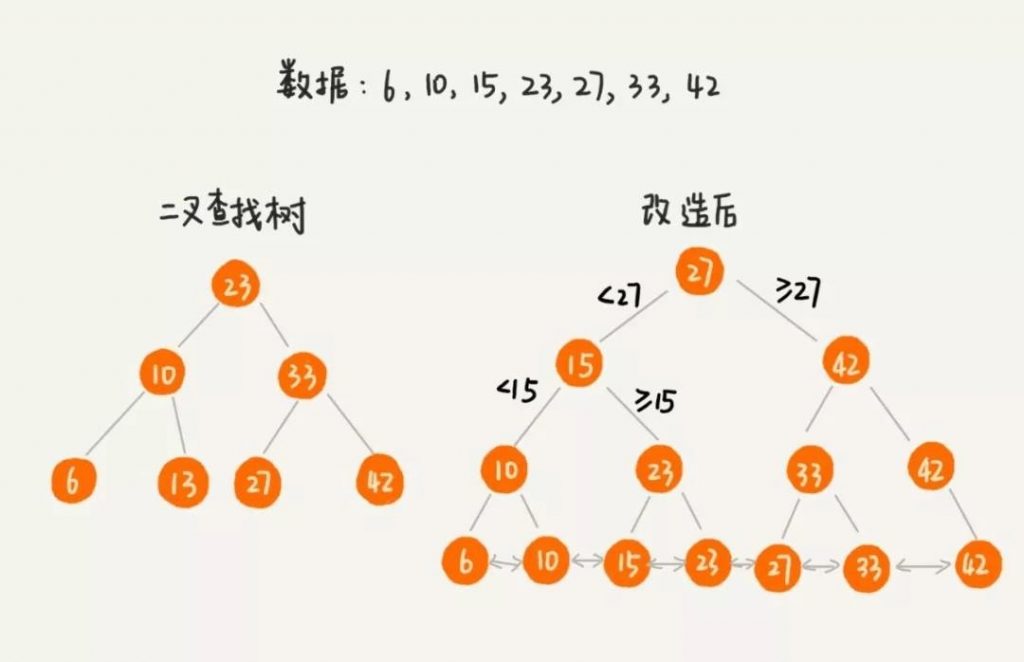 MYSQL,select语句,常见的数据结构,二叉搜索树支持区间查询