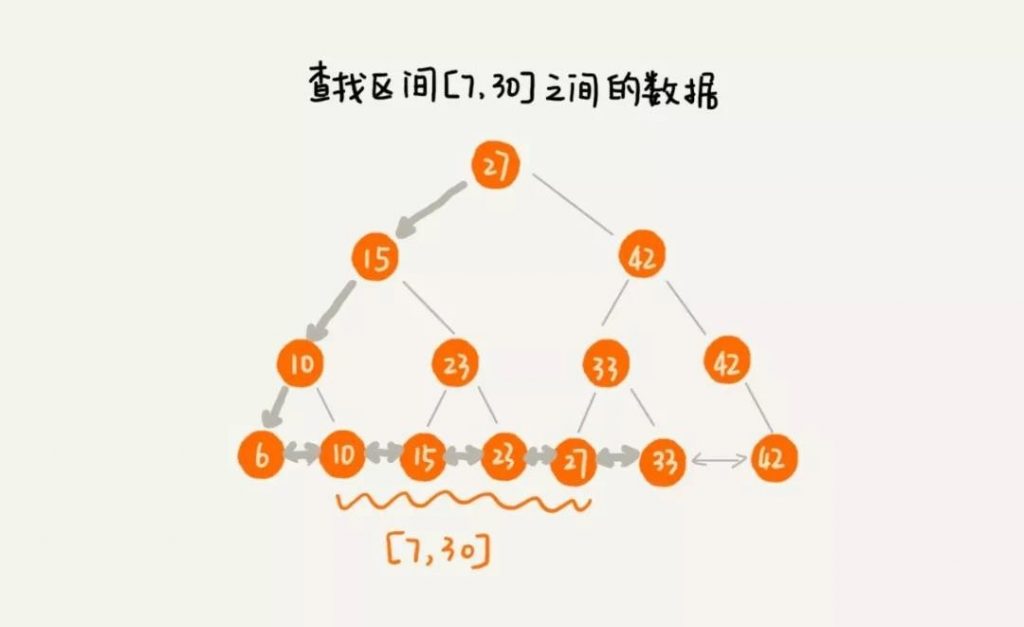 MYSQL,select语句,常见的数据结构,二叉搜索树支持区间查询