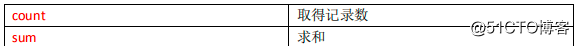 数据库,SQL,分组函数,字段,数据