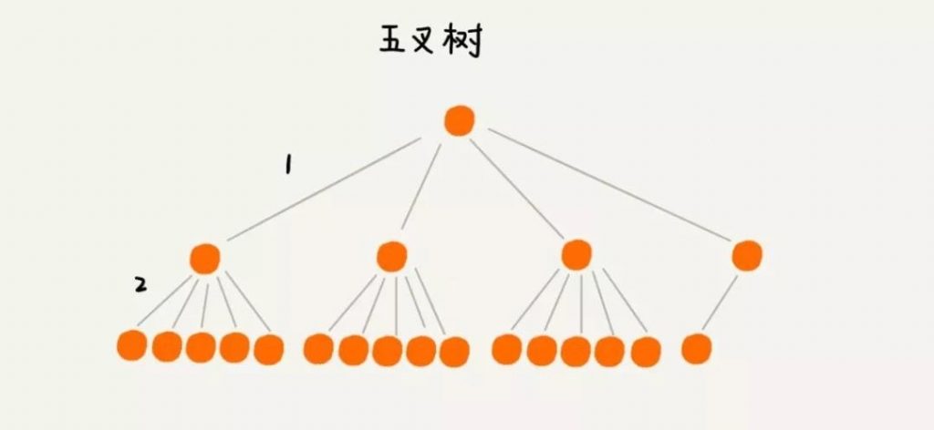 MYSQL,select语句,常见的数据结构,二叉搜索树支持区间查询