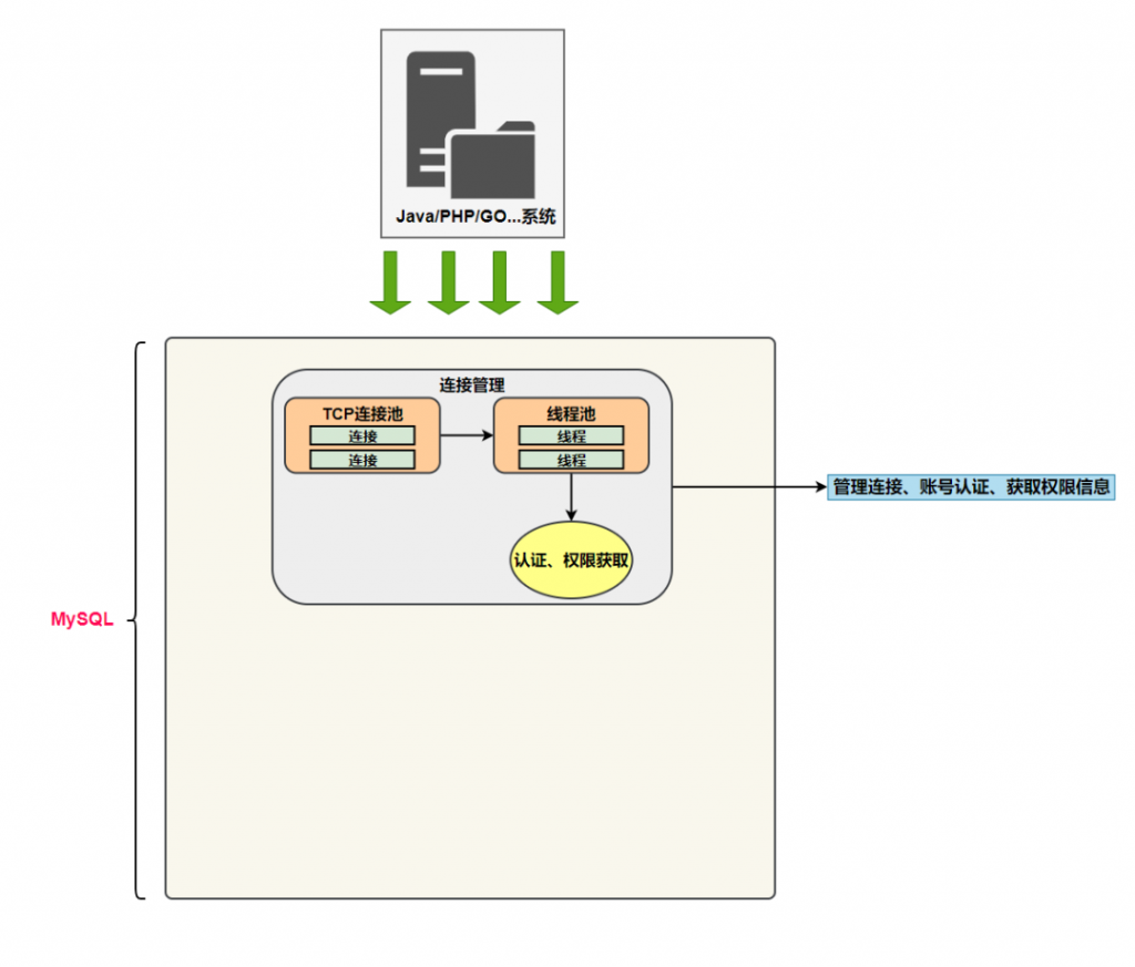 MySQL底层原理,MySQL连接管理,MySQL服务器,MySql架构