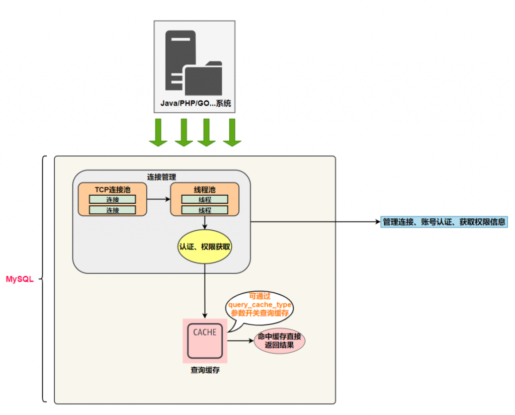 MySQL底层原理,MySQL连接管理,MySQL服务器,MySql架构