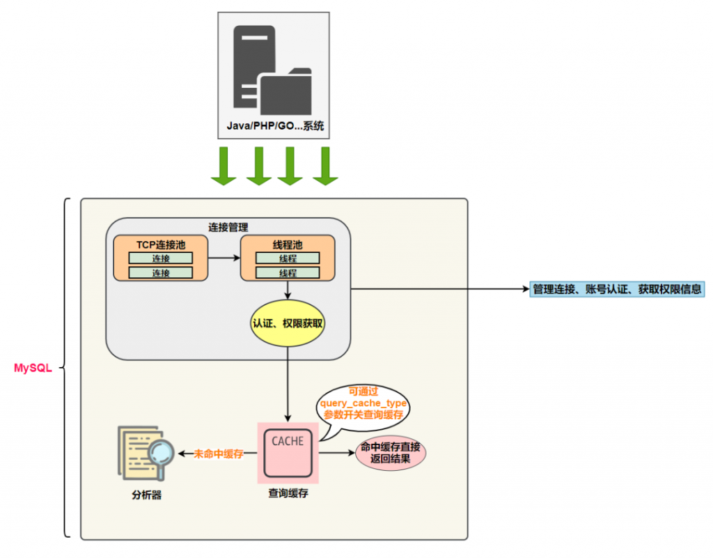 MySQL底层原理,MySQL连接管理,MySQL服务器,MySql架构