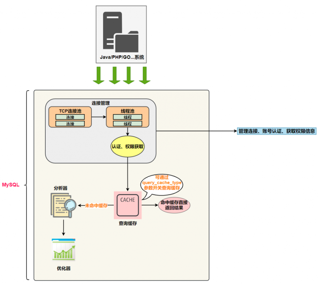 MySQL底层原理,MySQL连接管理,MySQL服务器,MySql架构