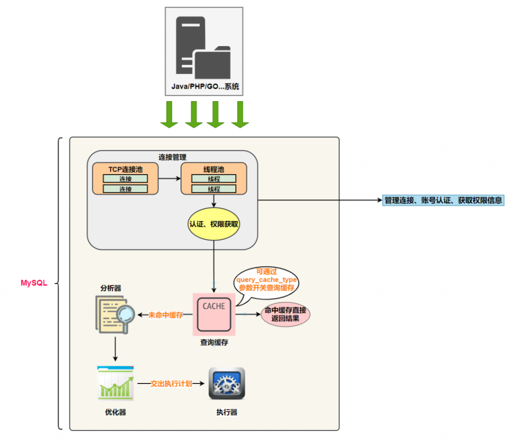 MySQL底层原理,MySQL连接管理,MySQL服务器,MySql架构