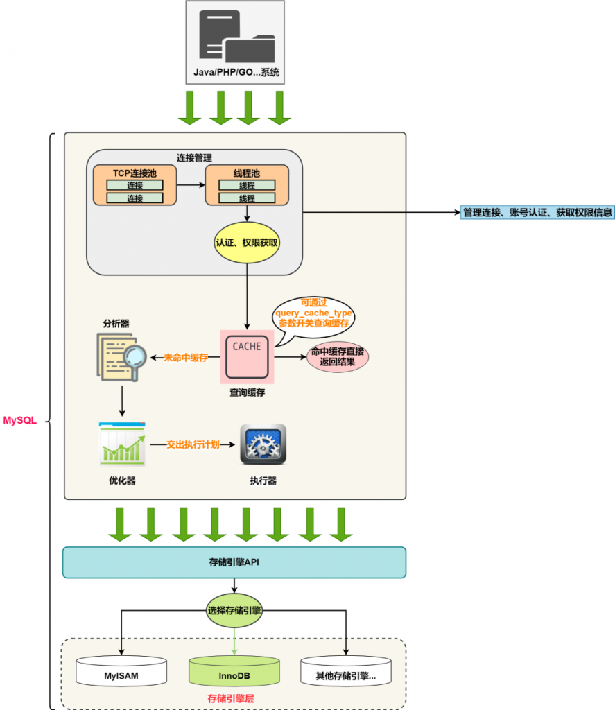 MySQL底层原理,MySQL连接管理,MySQL服务器,MySql架构