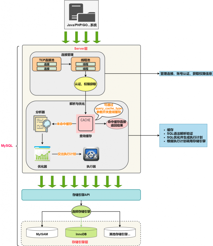 MySQL底层原理,MySQL连接管理,MySQL服务器,MySql架构