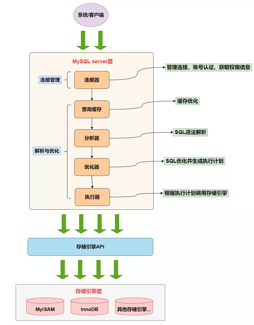 MySQL底层原理,MySQL连接管理,MySQL服务器,MySql架构