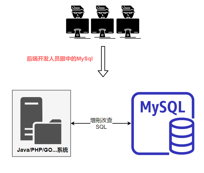 MySQL底层原理,MySQL连接管理,MySQL服务器,MySql架构