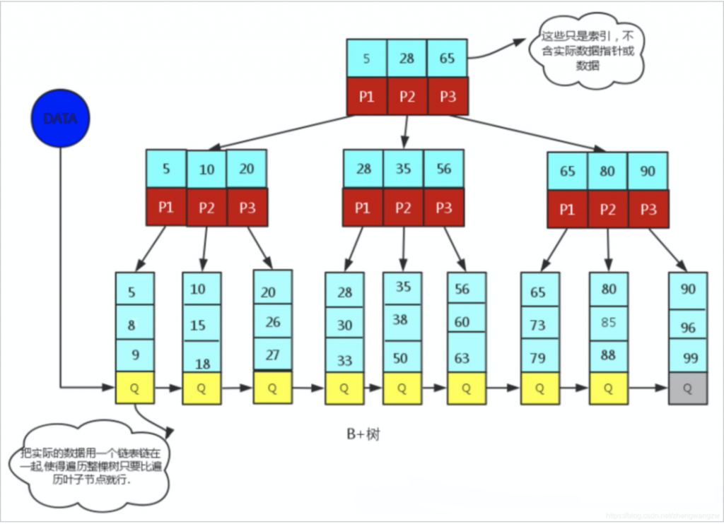 MySQL,索引优化,B+树,左匹配原则,SQL语句