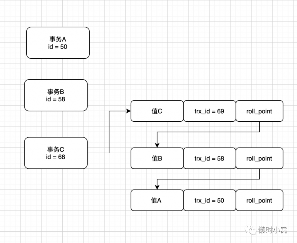 MySQL,MVCC机制,MySQL事务,Undo log,ReadView