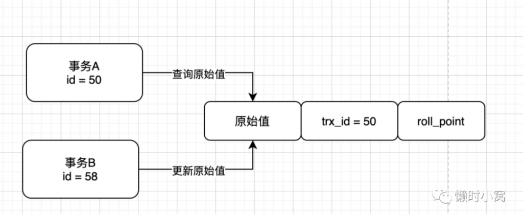 MySQL,MVCC机制,MySQL事务,Undo log,ReadView