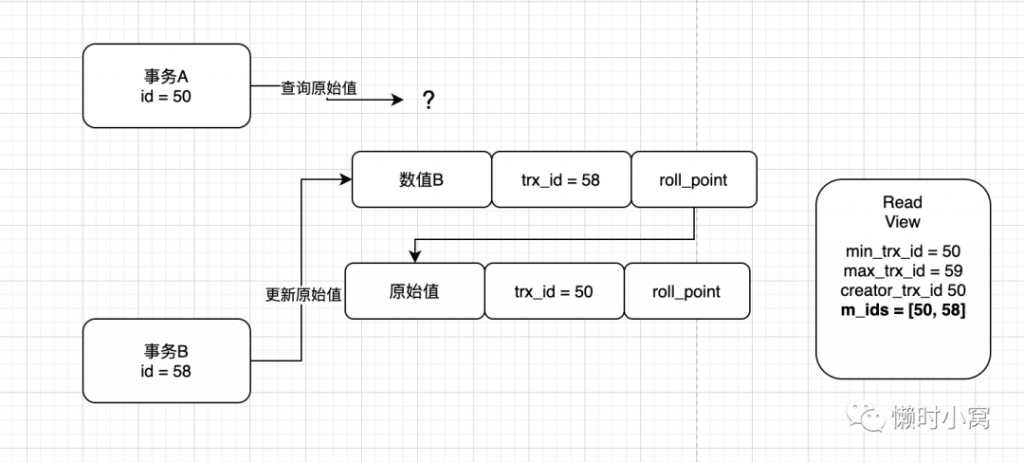 MySQL,MVCC机制,MySQL事务,Undo log,ReadView