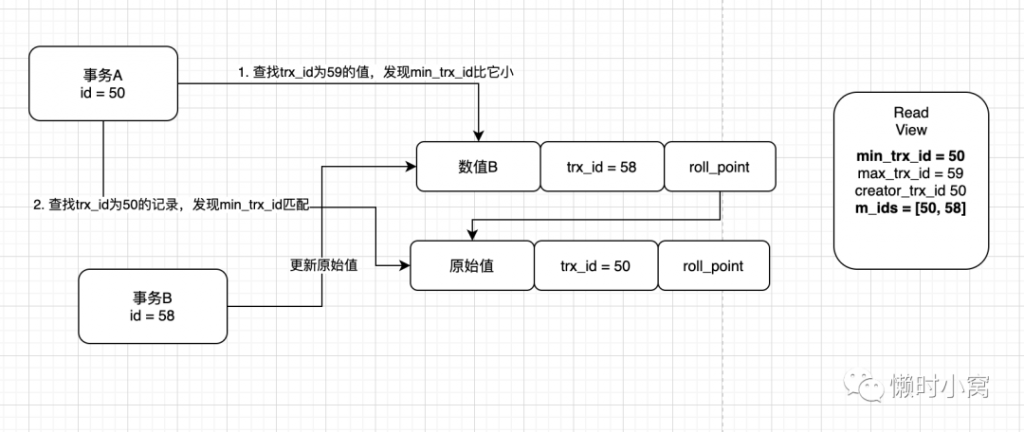 MySQL,MVCC机制,MySQL事务,Undo log,ReadView