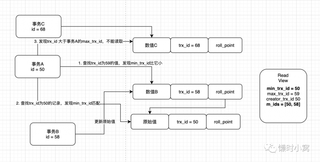 MySQL,MVCC机制,MySQL事务,Undo log,ReadView