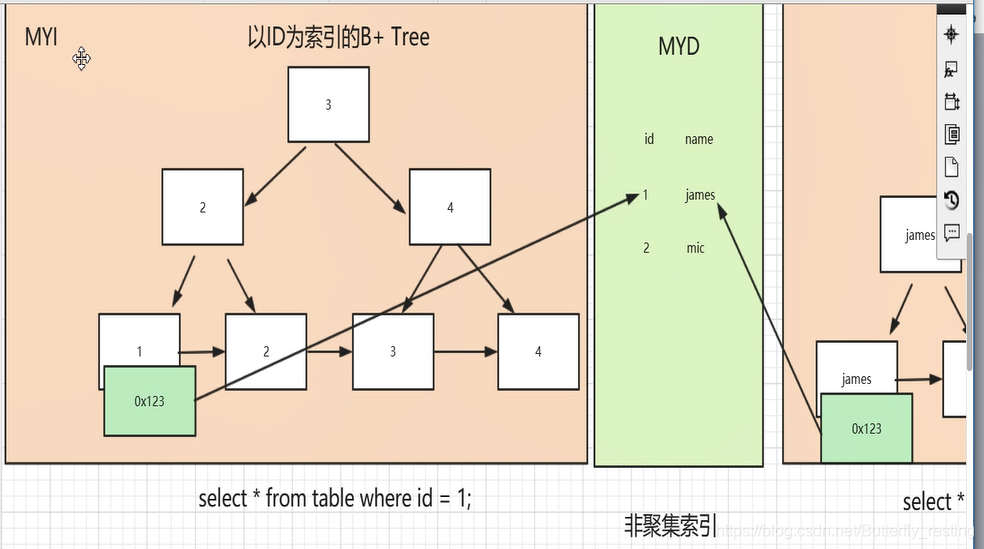 MySQL,MyisAM和innodb的有关索引,分库与分表设计,聚集索引与非聚集索引,MySQL 索引