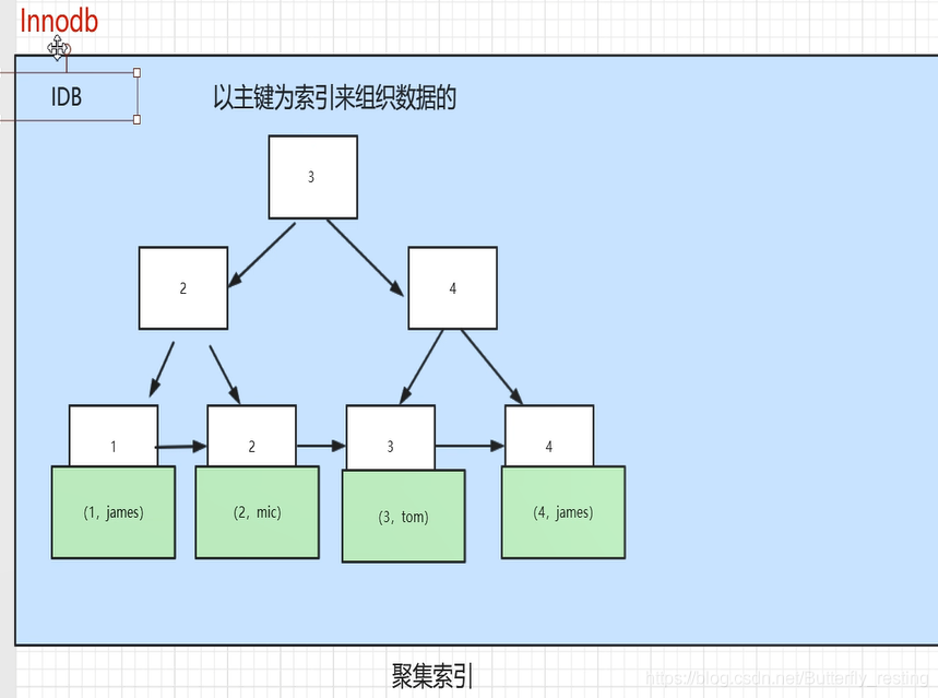 MySQL,MyisAM和innodb的有关索引,分库与分表设计,聚集索引与非聚集索引,MySQL 索引