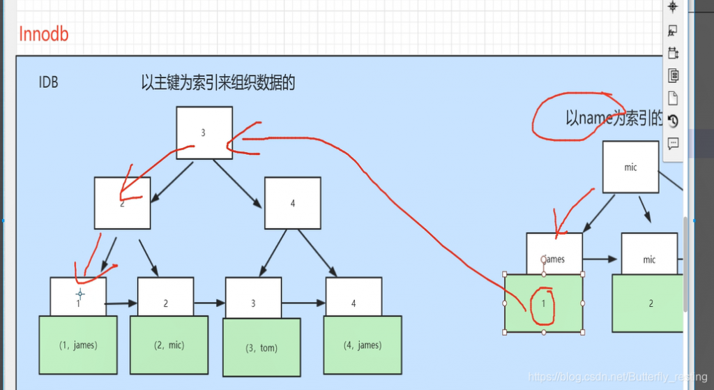 MySQL,MyisAM和innodb的有关索引,分库与分表设计,聚集索引与非聚集索引,MySQL 索引