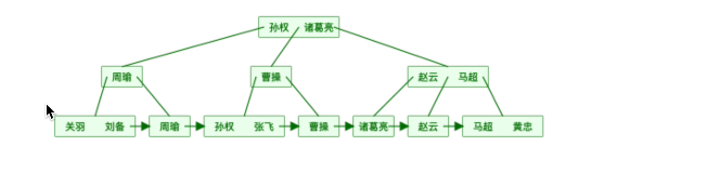 MySQL,MyisAM和innodb的有关索引,分库与分表设计,聚集索引与非聚集索引,MySQL 索引