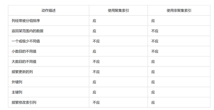 SQL面试,索引事项,死锁问题,分库分表,事务隔离