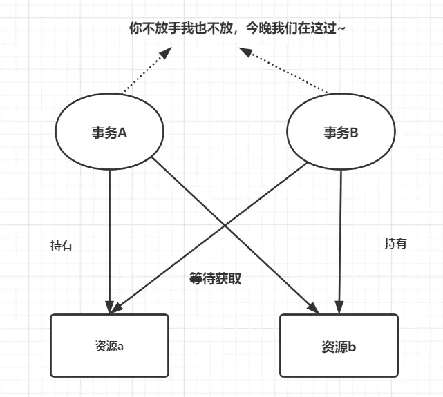 SQL面试,索引事项,死锁问题,分库分表,事务隔离