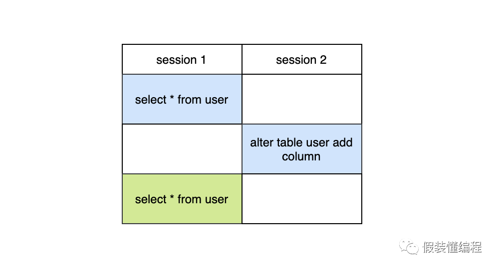 MySQL,MySQL锁,MDL锁,DDL,多版本控制