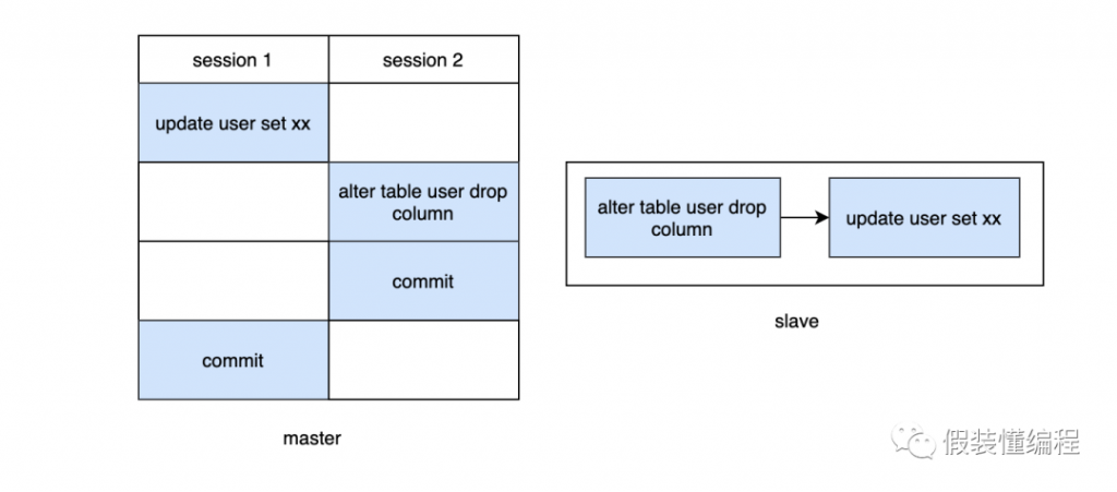 MySQL,MySQL锁,MDL锁,DDL,多版本控制