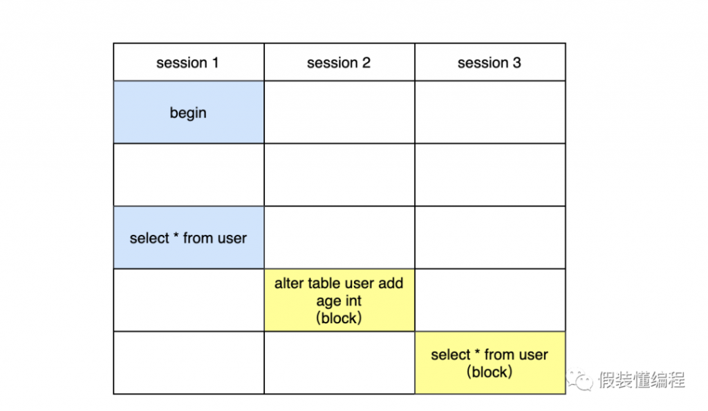 MySQL,MySQL锁,MDL锁,DDL,多版本控制