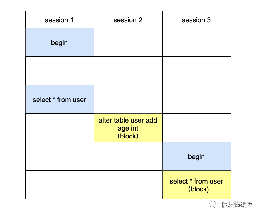 MySQL,MySQL锁,MDL锁,DDL,多版本控制