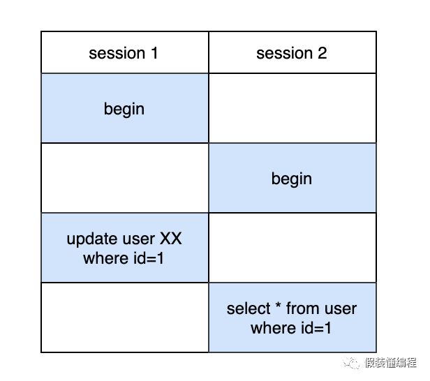 MySQL,MySQL锁,MDL锁,DDL,多版本控制