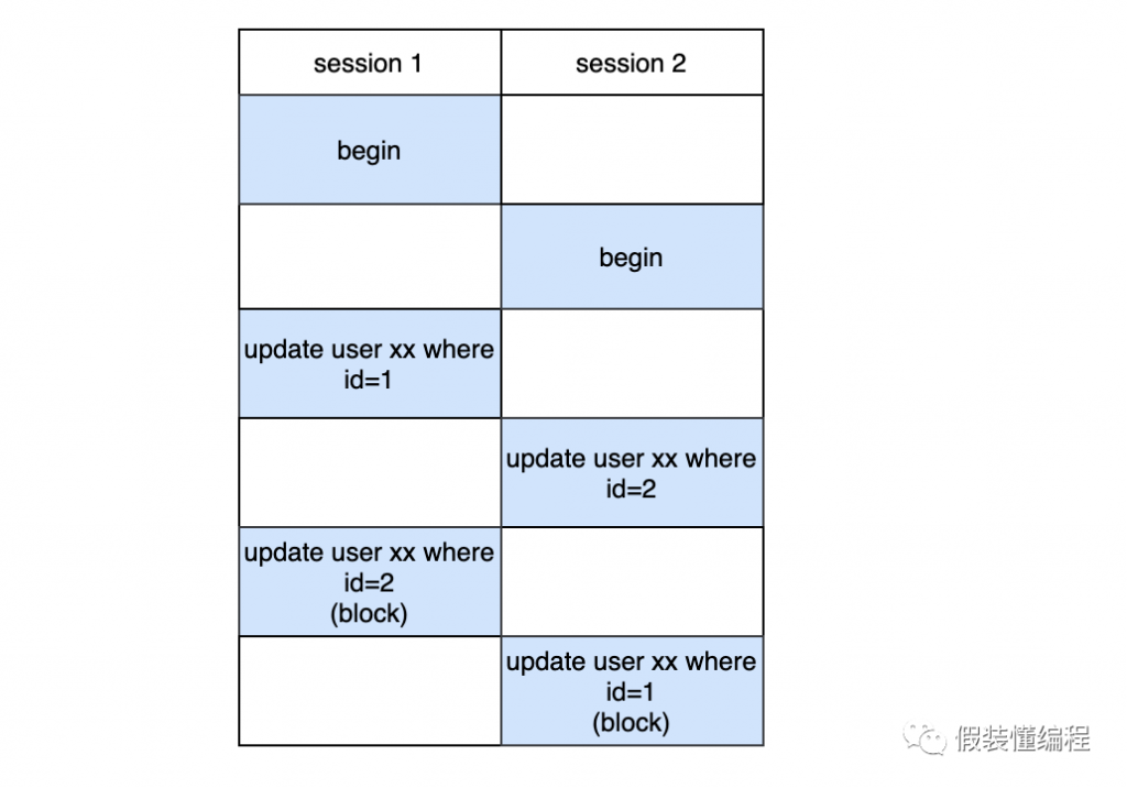 MySQL,MySQL锁,MDL锁,DDL,多版本控制