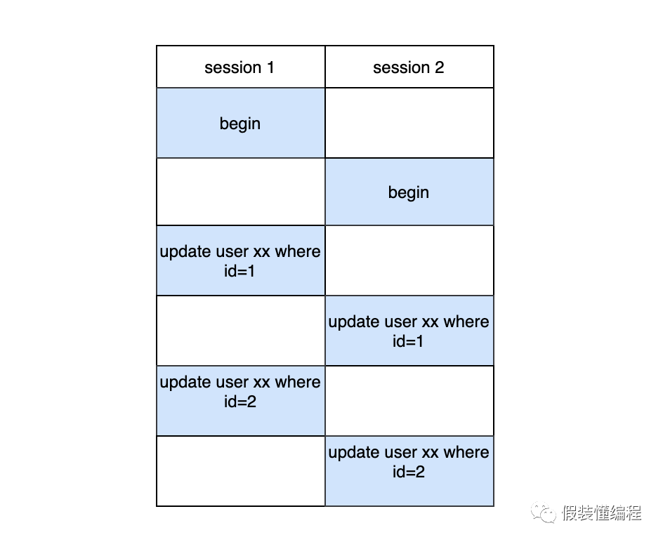 MySQL,MySQL锁,MDL锁,DDL,多版本控制