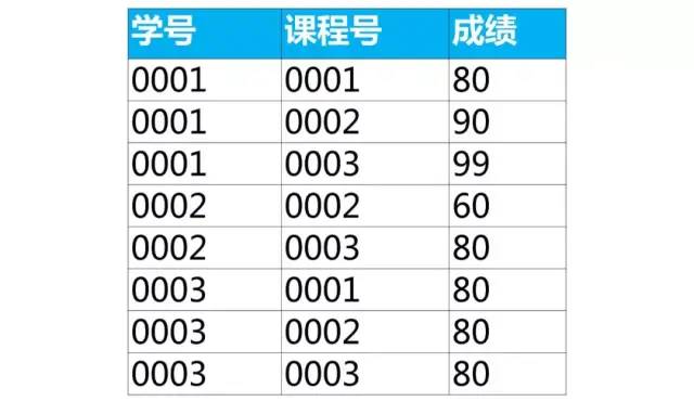 SQL基础知识,SQL优化,SQL面试,结果查询