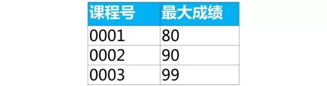 SQL基础知识,SQL优化,SQL面试,结果查询
