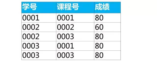 SQL基础知识,SQL优化,SQL面试,结果查询