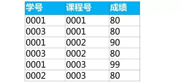 SQL基础知识,SQL优化,SQL面试,结果查询