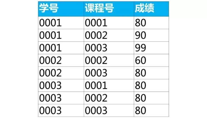 SQL基础知识,SQL优化,SQL面试,结果查询