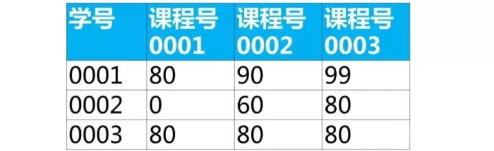 SQL基础知识,SQL优化,SQL面试,结果查询