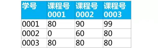 SQL基础知识,SQL优化,SQL面试,结果查询