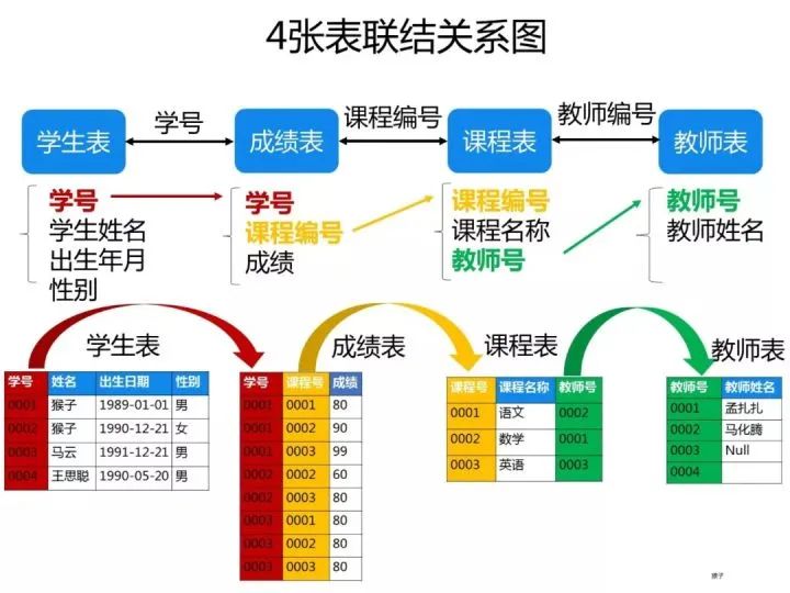 SQL基础知识,SQL优化,SQL面试,结果查询