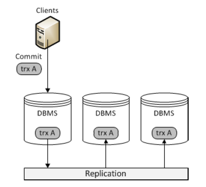 MySQL,galera,主从同步,数据库架构,InnoDB