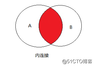 MySQL,数据,SQL语句,内连接,交叉连接