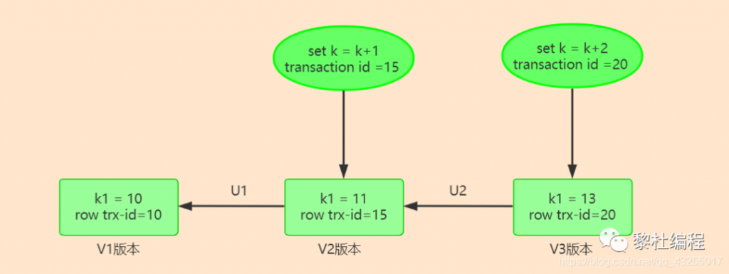 MySQL,MySQL事务,多版本控制,InnoDB和MYISAM,索引