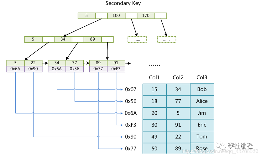 MySQL,MySQL事务,多版本控制,InnoDB和MYISAM,索引