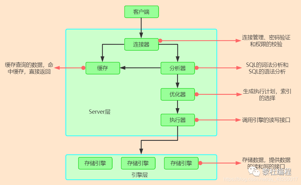 MySQL,MySQL事务,多版本控制,InnoDB和MYISAM,索引