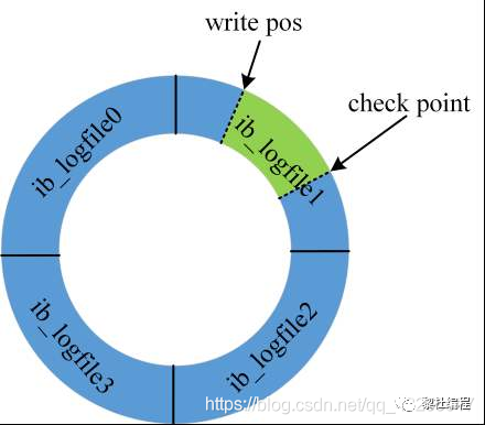 MySQL,MySQL事务,多版本控制,InnoDB和MYISAM,索引