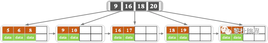 MySQL,MySQL事务,多版本控制,InnoDB和MYISAM,索引