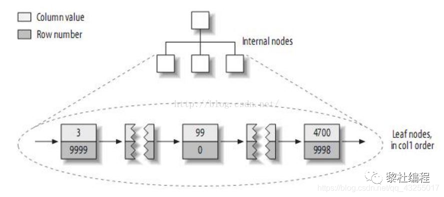 MySQL,MySQL事务,多版本控制,InnoDB和MYISAM,索引